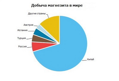 Магний и его соединения (добыча магнезита в мире)