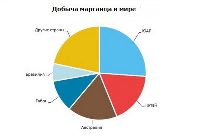 Марганец добыча в мире
