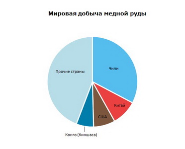 Медь (медная руда мировая добыча)