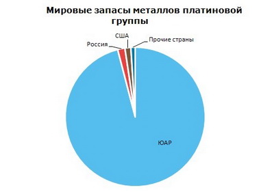 Металлы платиновой группы мировые запасы