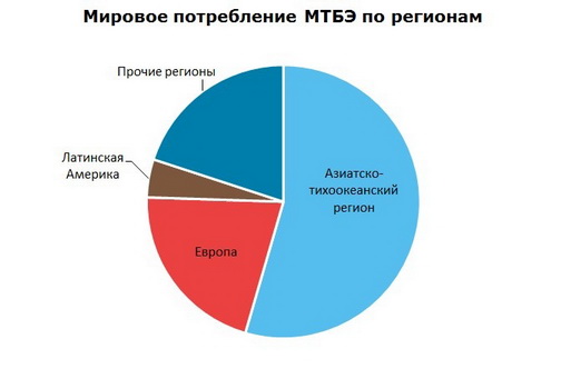 Метил-трет-бутиловый эфир (MTБЭ) потребление по регионам
