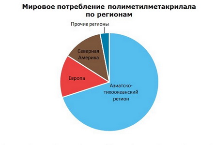 Мировое потребление полиметилметакрилата по регионам