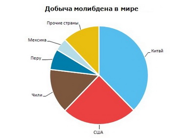 Молибден добыча в мире