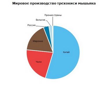 Мышьяка трехокись мировое производство