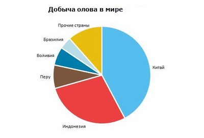 Олово добыча в мире