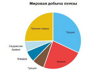 Пемза добыча в мире