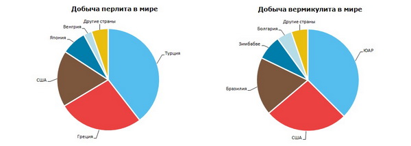Перлит и вермикулит добыча в мире