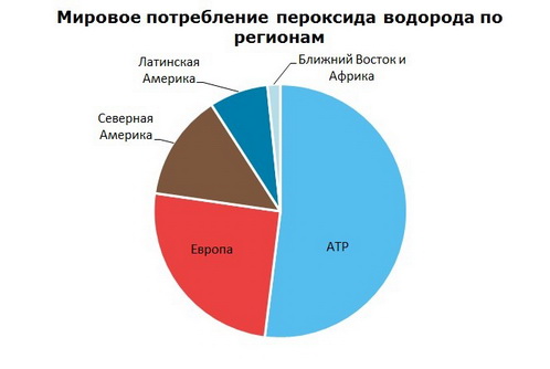 Пероксид водорода (HP) мировое потребление по регионам