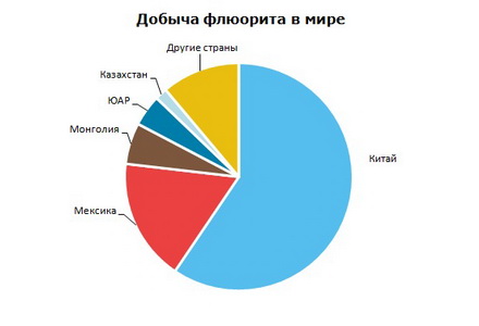 Плавиковый шпат (флюорит) добыча в мире