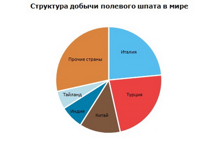 Полевой шпат структура добычи в мире