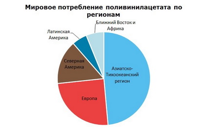 Поливинилацетат (ПВА) мировое потребление по регионам