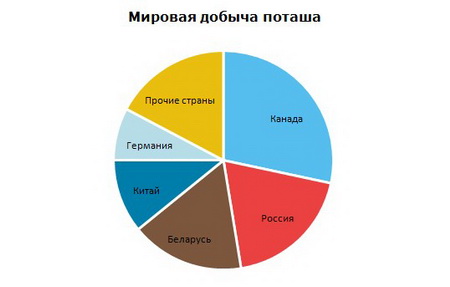 Поташ добыча в мире