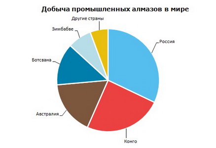 Промышленные алмазы добыча в мире