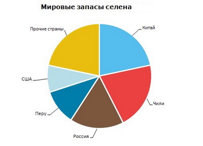 Селен мировые запасы