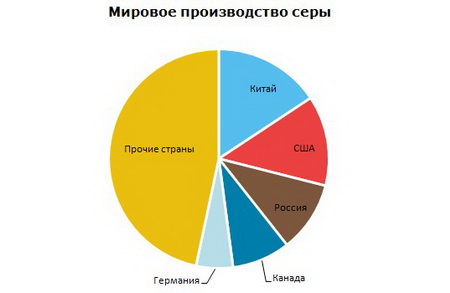 Сера производство в мире