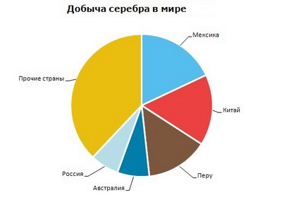Серебро добыча в мире