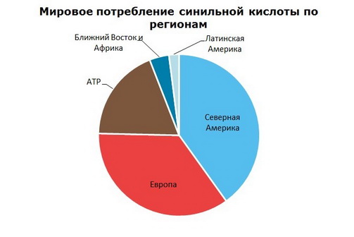 Синильная кислота (HCN) мировое потребление по регионам