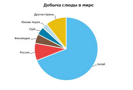 Слюда добыча в мире