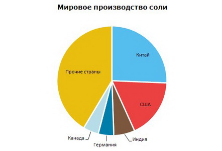 Соль производство в мире