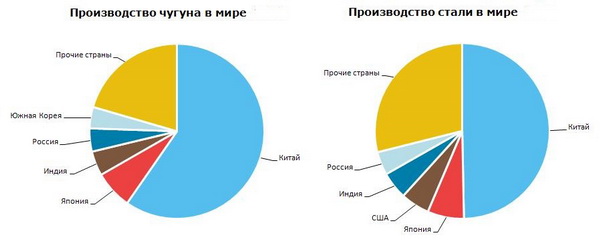 Сталь и чугун производство в мире