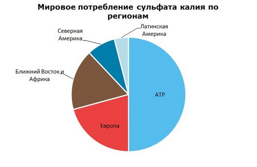 Сульфат калия (SOP) мировое потребление по регионам