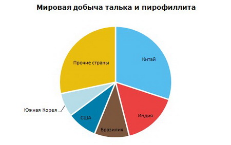 Тальк и пирофиллит добыча в мире