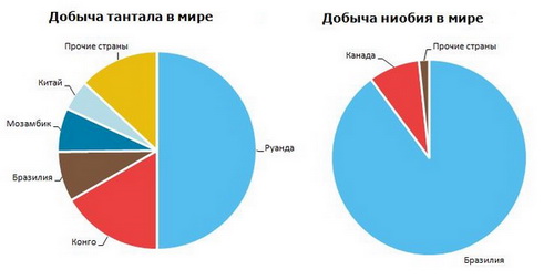 Тантал и ниобий добыча в мире