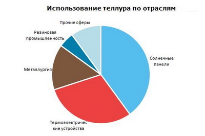 Теллур структура потребления в мире