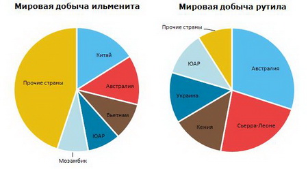 Титан и его соединения добыча в мире