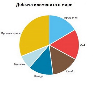Титан и его соединения (Ильменит добыча в мире)