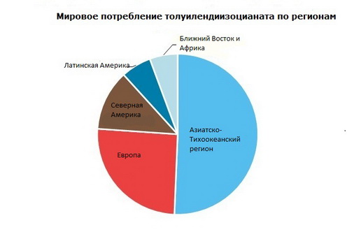 Толуилендиизоцианат (TДИ) мировое потребление по регионам