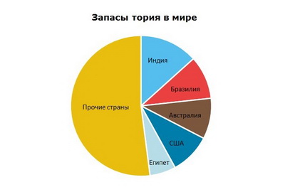 Уран и торий запасы в мире
