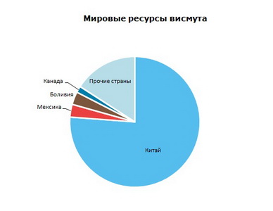 Висмут мировые ресурсы
