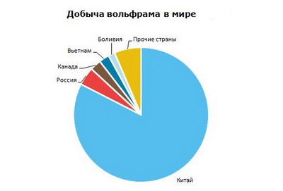 Вольфрам добыча в мире