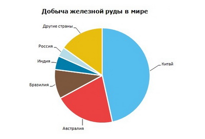 Железная руда добыча в мире